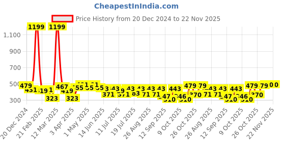 myntra.com Kook N Keech Harry Potter Printed Oversized Drop-Shoulder Sleeves Pure Cotton T-shirt kook n keech harry potter Price History Graph from 20 Dec 2024 to 22 Nov 2025