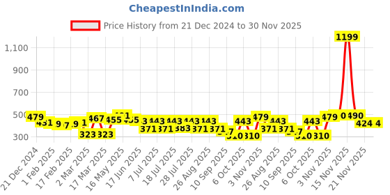 myntra.com Kook N Keech Harry Potter Printed Oversized Drop-Shoulder Sleeves Pure Cotton T-shirt kook n keech harry potter Price History Graph from 21 Dec 2024 to 30 Nov 2025