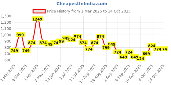 myntra.com Kook N Keech Harry Potter Printed Oversized Sweatshirt kook n keech harry potter Price History Graph from 1 Mar 2025 to 14 Oct 2025
