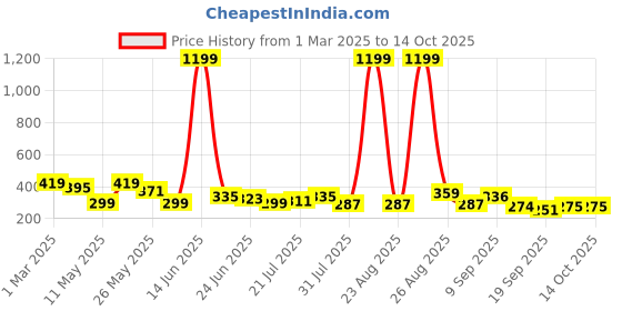 myntra.com Kook N Keech Harry Potter Printed Raw Edge Pure Cotton Oversized T-shirt kook n keech Price History Graph from 1 Mar 2025 to 13 Oct 2025