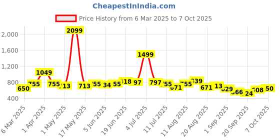 myntra.com Kook N Keech Harry Potter Printed Sweatshirt kook n keech harry potter Price History Graph from 6 Mar 2025 to 7 Oct 2025