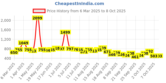 myntra.com Kook N Keech Harry Potter Printed Sweatshirt kook n keech harry potter Price History Graph from 6 Mar 2025 to 8 Oct 2025