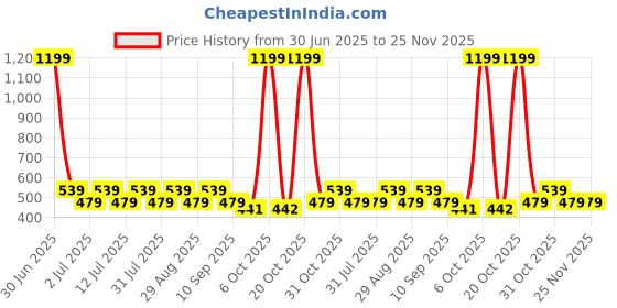 myntra.com Kook N Keech Harry Potter Typography Printed Crop T-shirt with Contrast Strap Detail kook n keech Price History Graph from 30 Jun 2025 to 25 Nov 2025