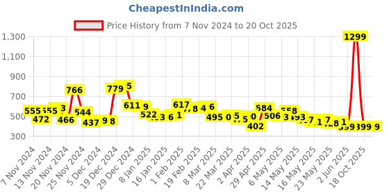 myntra.com Kook N Keech Hip-Hop Vibes Knitted Oversized Casual Shirt kook n keech Price History Graph from 7 Nov 2024 to 19 Oct 2025