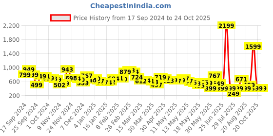 myntra.com Kook N Keech Holiday Escape Fresh Floral Printed Oversized Fit Shirt kook n keech Price History Graph from 17 Sep 2024 to 20 Oct 2025