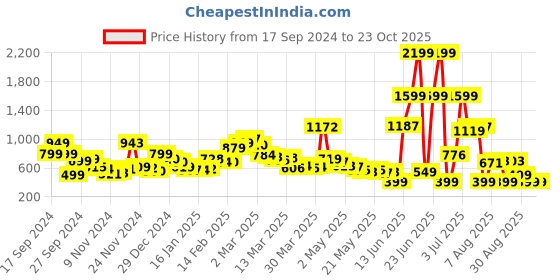 myntra.com Kook N Keech Holiday Escape Fresh Floral Printed Oversized Fit Shirt kook n keech Price History Graph from 17 Sep 2024 to 23 Oct 2025