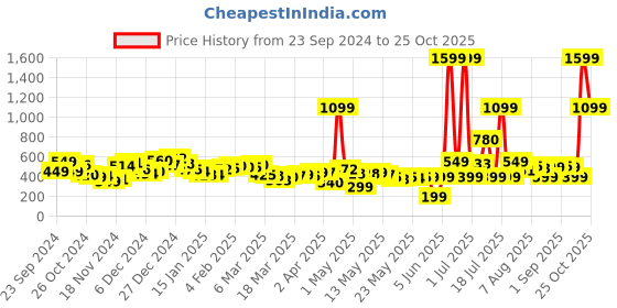 myntra.com Kook N Keech Holiday Escape Printed Oversized Fit Shirt kook n keech Price History Graph from 23 Sep 2024 to 25 Oct 2025