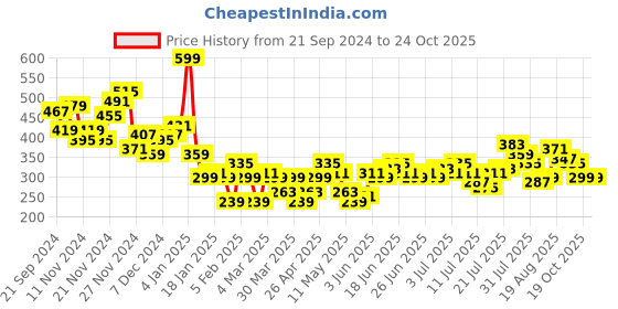 myntra.com Kook N Keech Hooded Pure Cotton T-shirt kook n keech Price History Graph from 21 Sep 2024 to 24 Oct 2025