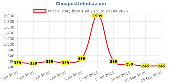myntra.com Kook N Keech Horizontal Striped Pure Cotton Polo Collar T-shirt kook n keech Price History Graph from 1 Jul 2025 to 25 Oct 2025