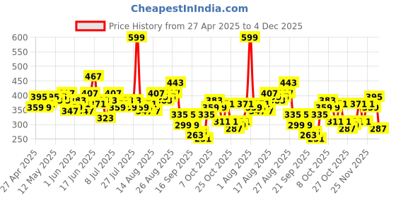 myntra.com Kook N Keech Horizontally Striped Drop-Sleeves Pure Cotton Relaxed Fit T-shirt kook n keech Price History Graph from 27 Apr 2025 to 4 Dec 2025