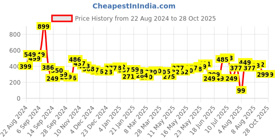 myntra.com Kook N Keech Hourglass Hype Printed Oversized T-shirt kook n keech Price History Graph from 22 Aug 2024 to 28 Oct 2025