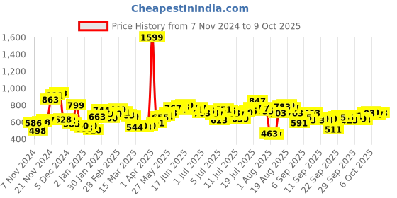 myntra.com Kook N Keech Indie Aesthetics Ethnic Motifs Printed Shirt kook n keech Price History Graph from 7 Nov 2024 to 2 Oct 2025