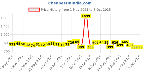 myntra.com Kook N Keech Indie Angles Printed Pure Cotton Shirt kook n keech Price History Graph from 1 May 2025 to 4 Oct 2025