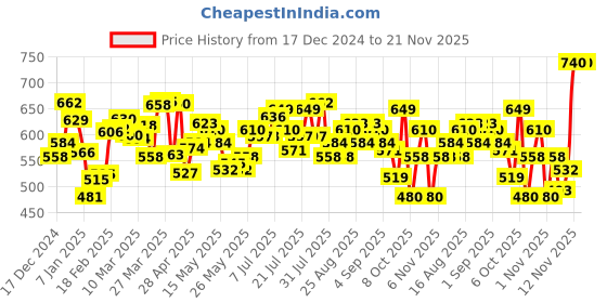 myntra.com Kook N Keech Indie Art Printed Drop-Shoulder Sweatshirt kook n keech Price History Graph from 17 Dec 2024 to 21 Nov 2025