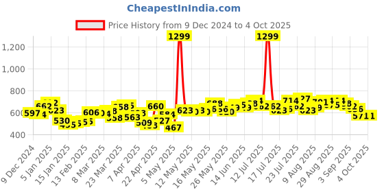 myntra.com Kook N Keech Indie Edge Printed Sweatshirt kook n keech Price History Graph from 9 Dec 2024 to 4 Oct 2025