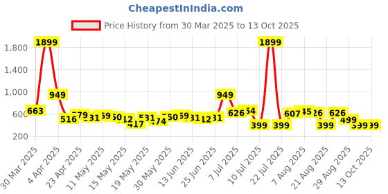 myntra.com Kook N Keech Indie Florals Printed Casual Shirt kook n keech Price History Graph from 30 Mar 2025 to 13 Oct 2025