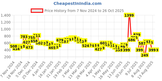 myntra.com Kook N Keech Indie Geometric Course Collide Relaxed Fit Printed Shirt kook n keech Price History Graph from 7 Nov 2024 to 25 Oct 2025