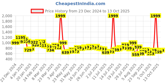 myntra.com Kook N Keech Indie Icon Printed Shirt kook n keech Price History Graph from 23 Dec 2024 to 13 Oct 2025