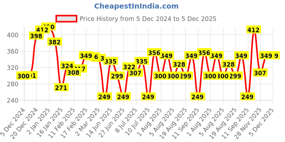 myntra.com Kook N Keech Indie Jungle Back Printed T-shirt kook n keech Price History Graph from 5 Dec 2024 to 4 Dec 2025