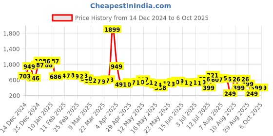 myntra.com Kook N Keech Indie Printed & Checked Shirt kook n keech Price History Graph from 14 Dec 2024 to 4 Oct 2025