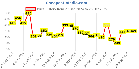 myntra.com Kook N Keech Indie Rush Printed Relaxed Fit T-shirt kook n keech Price History Graph from 27 Dec 2024 to 25 Oct 2025