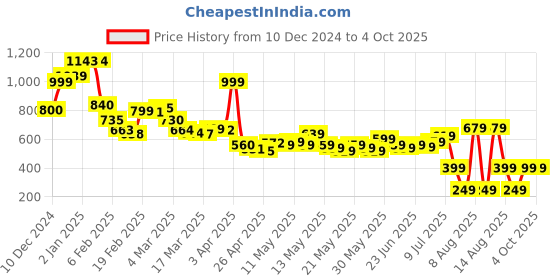 myntra.com Kook N Keech Indie Script Typography Print Casual Shirt kook n keech Price History Graph from 10 Dec 2024 to 4 Oct 2025