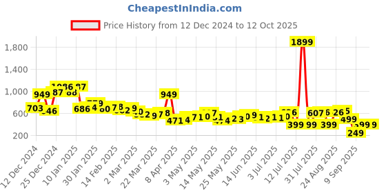 myntra.com Kook N Keech Indie Spirit Printed & Checked Shirt kook n keech Price History Graph from 12 Dec 2024 to 4 Oct 2025