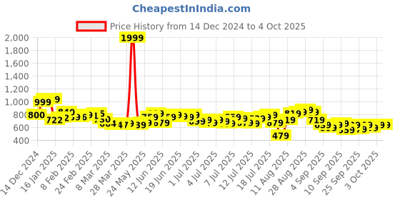 myntra.com Kook N Keech Indie Spirit Printed Shirt kook n keech Price History Graph from 14 Dec 2024 to 4 Oct 2025