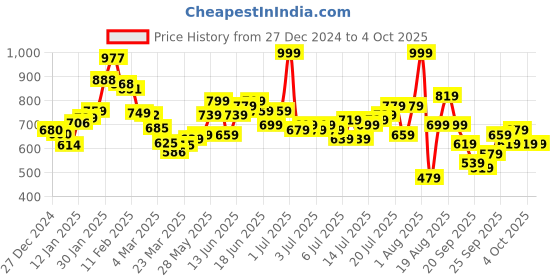 myntra.com Kook N Keech Indie Spirit Printed Shirt kook n keech Price History Graph from 27 Dec 2024 to 4 Oct 2025