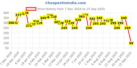 myntra.com Kook N Keech Indie Spirit Printed T-shirt kook n keech Price History Graph from 7 Dec 2024 to 15 Sep 2025