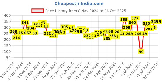 myntra.com Kook N Keech Indie Street Aesthetics Floral Printed Oversized T-shirt kook n keech Price History Graph from 8 Nov 2024 to 26 Oct 2025