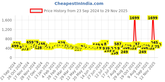 myntra.com Kook N Keech Indie Style Printed Relaxed Fit Shirt kook n keech Price History Graph from 23 Sep 2024 to 29 Nov 2025