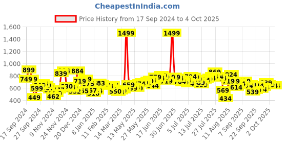 myntra.com Kook N Keech Indie Touch Printed Relaxed Fit Shirt kook n keech Price History Graph from 17 Sep 2024 to 4 Oct 2025
