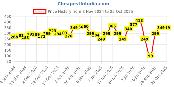 myntra.com Kook N Keech Indie Vibe Printed Relaxed Fit T-shirt kook n keech Price History Graph from 8 Nov 2024 to 24 Oct 2025