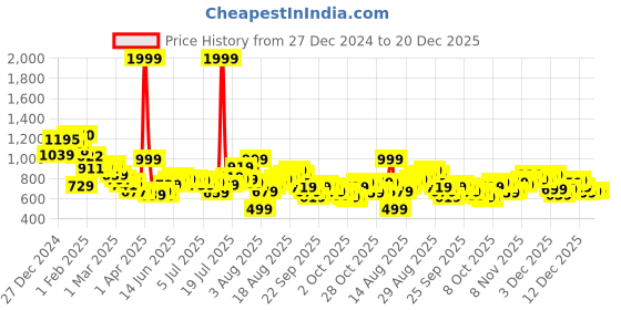 myntra.com Kook N Keech Indie Vibe Tribe Printed Shirt kook n keech Price History Graph from 27 Dec 2024 to 19 Dec 2025