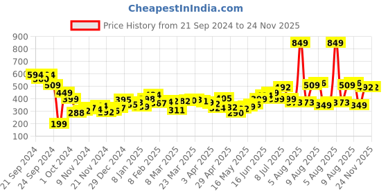 myntra.com Kook N Keech Indigo Cotton Denim Crop Top kook n keech Price History Graph from 21 Sep 2024 to 23 Nov 2025
