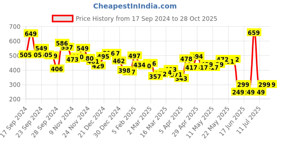 myntra.com Kook N Keech Inner City Textured Drop Shoulder Oversized T-shirt kook n keech Price History Graph from 17 Sep 2024 to 27 Oct 2025