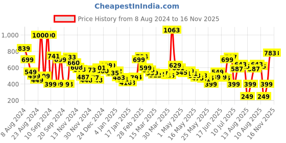 myntra.com Kook N Keech Island Delight Funky Shirt kook n keech Price History Graph from 8 Aug 2024 to 16 Nov 2025