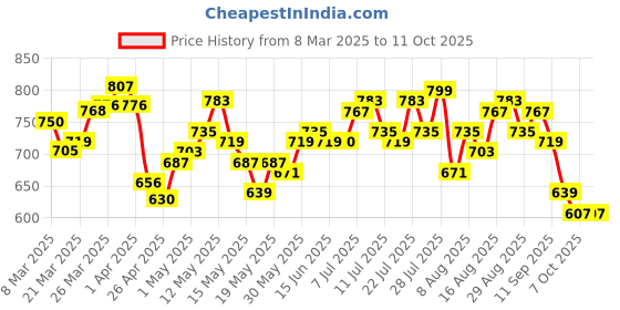 myntra.com Kook N Keech Its Baggy On The Streets Printed Sweatshirt kook n keech Price History Graph from 8 Mar 2025 to 11 Oct 2025
