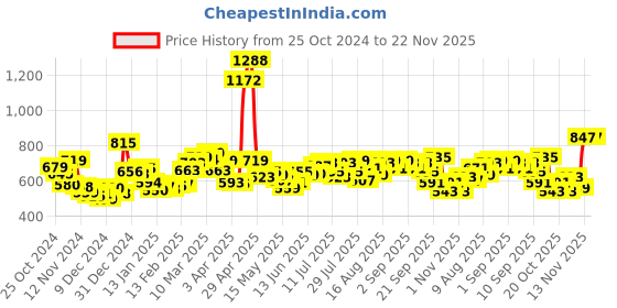 myntra.com Kook N Keech Its Grunge Time Street Vibes Printed Sweatshirt kook n keech Price History Graph from 25 Oct 2024 to 22 Nov 2025