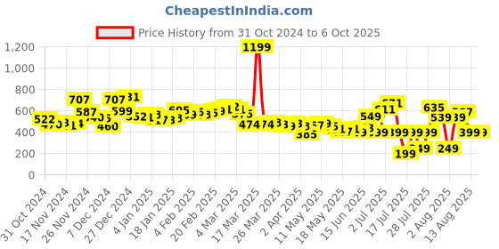 myntra.com Kook N Keech Its Indie All The Way Relaxed Fit Printed Shirt kook n keech Price History Graph from 31 Oct 2024 to 4 Oct 2025
