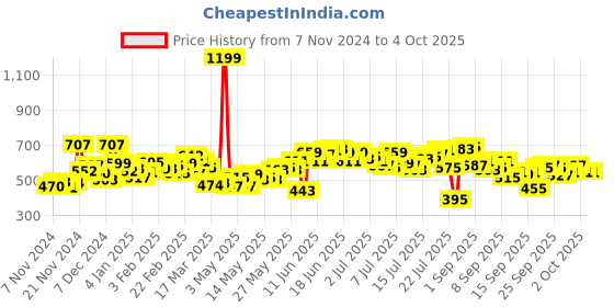 myntra.com Kook N Keech Its Paisley Fever with Indie Style Relaxed Fit Printed Shirt kook n keech Price History Graph from 7 Nov 2024 to 4 Oct 2025
