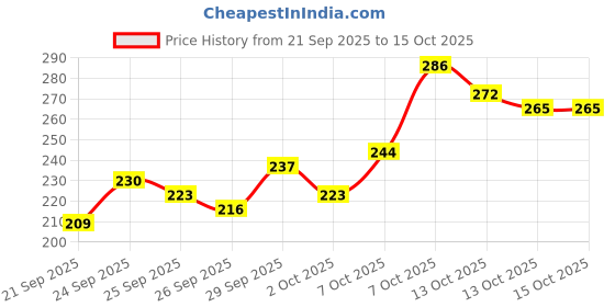 myntra.com Kook N Keech Jerry Printed Ribbed Crop Top kook n keech Price History Graph from 21 Sep 2025 to 13 Oct 2025
