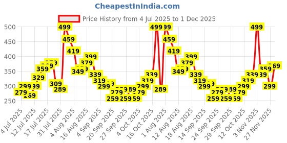 myntra.com Kook N Keech Justice League Typography Printed Pure Cotton T-shirt kook n keech Price History Graph from 4 Jul 2025 to 30 Nov 2025
