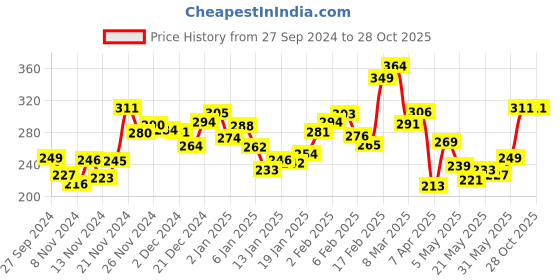 myntra.com Kook N Keech Knit Coolness Printed T-shirt kook n keech Price History Graph from 27 Sep 2024 to 28 Oct 2025