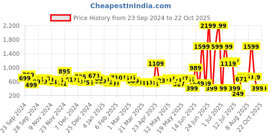 myntra.com Kook N Keech Knit Fusion Semi-Sheer Shirt kook n keech Price History Graph from 23 Sep 2024 to 22 Oct 2025