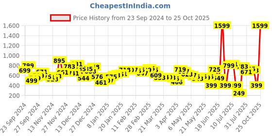 myntra.com Kook N Keech Knit Kingsize Normcore Nugget Knitted Shirt kook n keech Price History Graph from 23 Sep 2024 to 25 Oct 2025