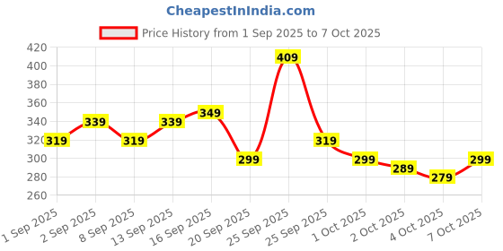 myntra.com Kook N Keech Kung Fu Panda Printed Pure Cotton T-shirt kook n keech Price History Graph from 1 Sep 2025 to 7 Oct 2025