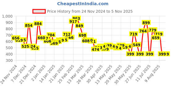 myntra.com Kook N Keech Laid-Back Basics Rib Knit Shirt kook n keech Price History Graph from 24 Nov 2024 to 4 Nov 2025