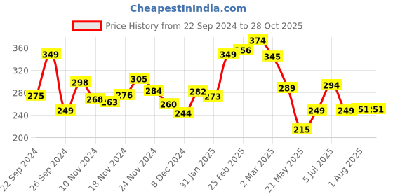 myntra.com Kook N Keech Lavender Love Chill Prints Basic Tee kook n keech Price History Graph from 22 Sep 2024 to 27 Oct 2025
